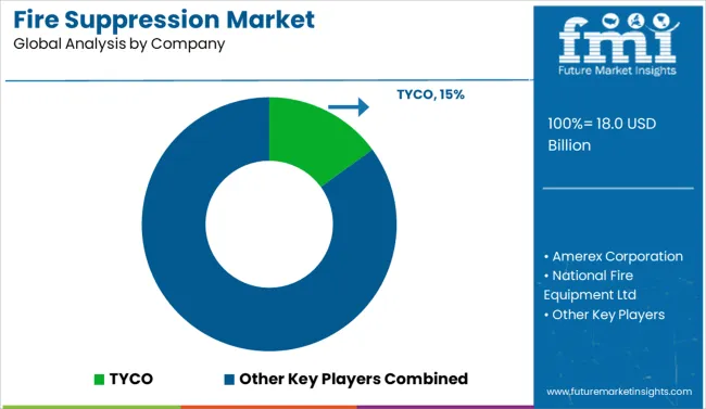 Fire Suppression Market  Analysis By Company